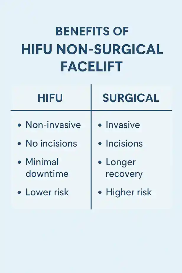 benefits of HIFU Berkhamstedcompared to surgery.